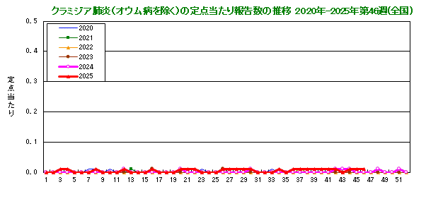 グラフ:クラミジア肺炎の定点当たり報告数(全国)