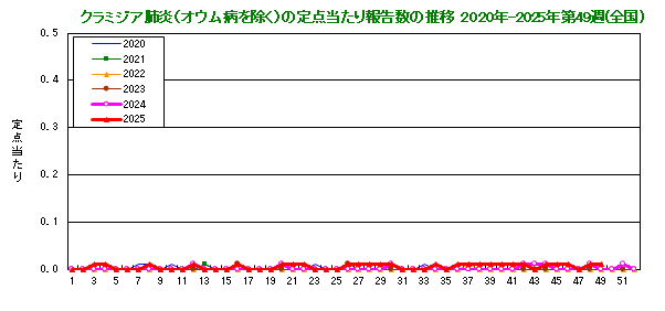グラフ：クラミジア肺炎の定点当たり報告数(全国)