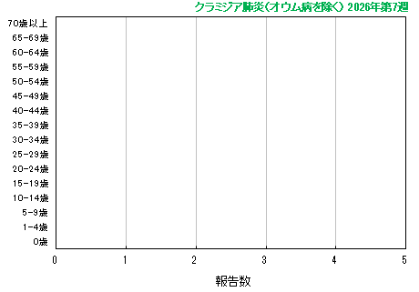 グラフ：最新週の報告数(クラミジア肺炎)