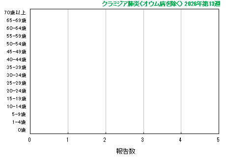 グラフ:最新週の報告数(クラミジア肺炎)