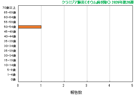グラフ：最新週の報告数(クラミジア肺炎)