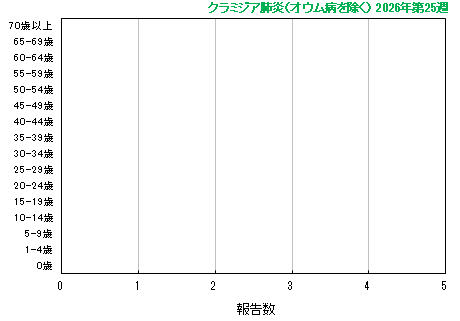 グラフ：最新週の報告数(クラミジア肺炎)