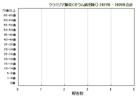 グラフ：過去5年間の年齢階層別報告数2024年まで
