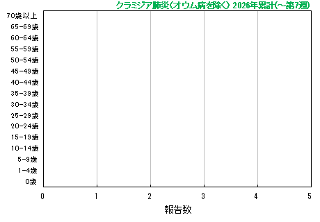 グラフ：今年の累計(クラミジア肺炎)
