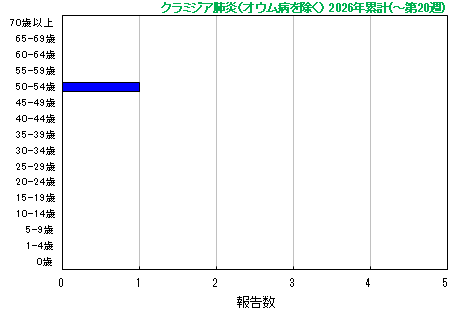 グラフ：今年の累計(クラミジア肺炎)