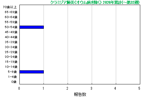 グラフ:今年の累計(クラミジア肺炎)