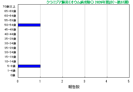 グラフ：今年の累計(クラミジア肺炎)