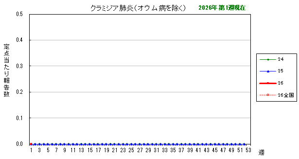 グラフ：最近の推移（クラミジア肺炎）
