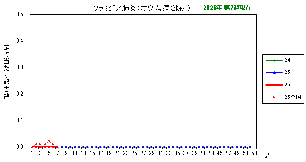 グラフ：最近の推移（クラミジア肺炎）