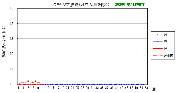 グラフ：最近の推移（クラミジア肺炎）