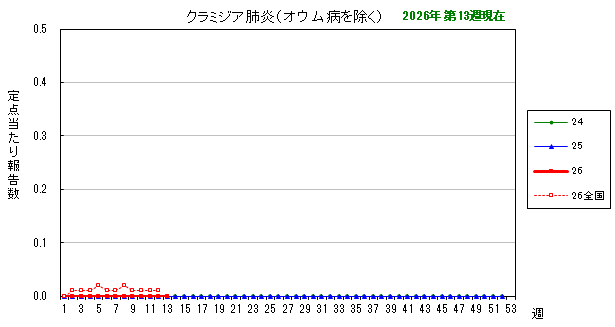 グラフ:最近の推移(クラミジア肺炎)