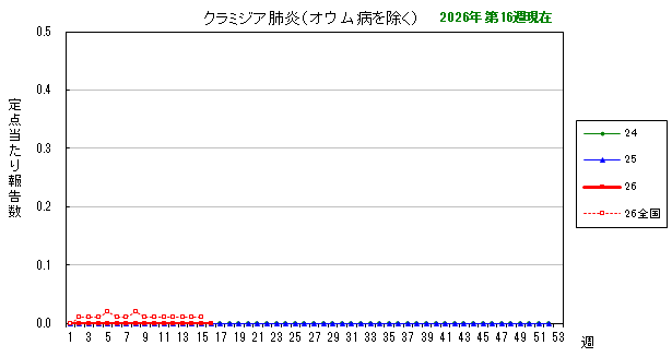 グラフ：最近の推移（クラミジア肺炎）
