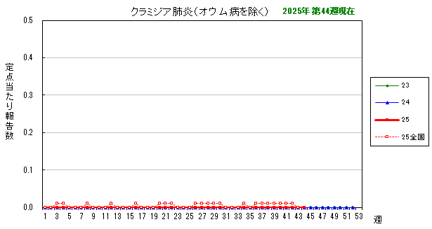 グラフ:最近の推移(クラミジア肺炎)