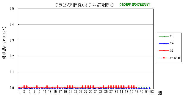 グラフ:最近の推移(クラミジア肺炎)