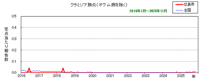 グラフ：月別報告数の推移（クラミジア肺炎）