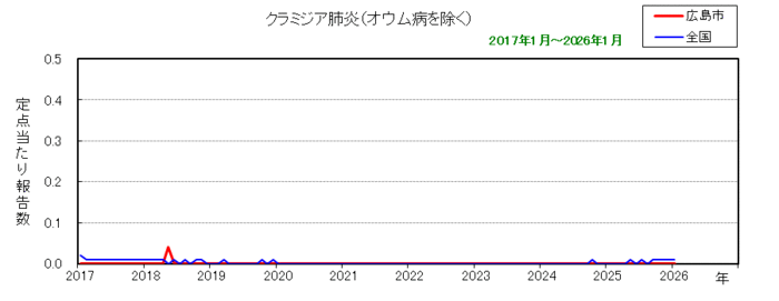 グラフ：月別報告数の推移（クラミジア肺炎）
