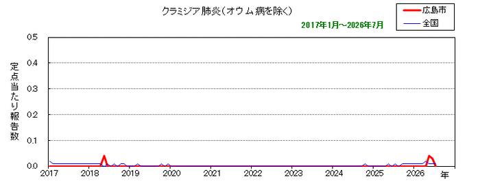グラフ:月別報告数の推移(クラミジア肺炎)