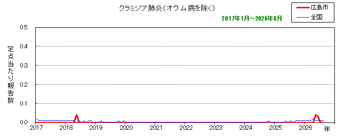 グラフ：月別報告数の推移（クラミジア肺炎）