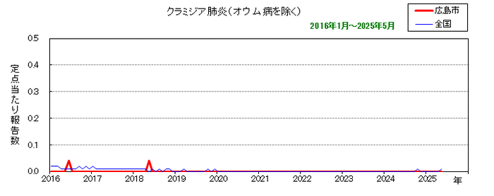 グラフ：月別報告数の推移（クラミジア肺炎）