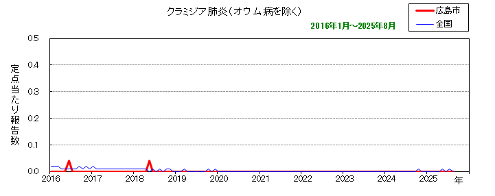 グラフ：月別報告数の推移（クラミジア肺炎）