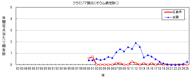 グラフ:年間報告数の推移(クラミジア肺炎)