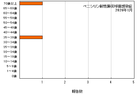 グラフ:ペニシリン耐性肺炎球菌感染症(最新月)