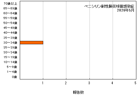 グラフ:ペニシリン耐性肺炎球菌感染症(最新月)