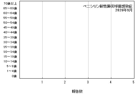 グラフ:ペニシリン耐性肺炎球菌感染症(最新月)