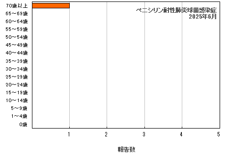 グラフ：ペニシリン耐性肺炎球菌感染症（最新月）