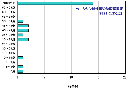 グラフ：過去5年間の年齢階層別報告数 2024年まで