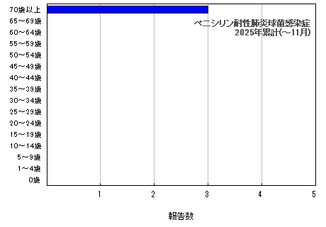 グラフ:ペニシリン耐性肺炎球菌感染症 今年の累計