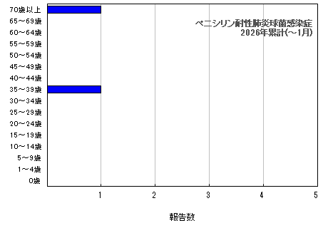 グラフ:ペニシリン耐性肺炎球菌感染症 今年の累計
