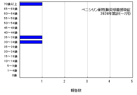 グラフ:ペニシリン耐性肺炎球菌感染症 今年の累計