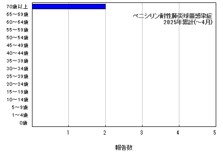 グラフ：ペニシリン耐性肺炎球菌感染症　今年の累計