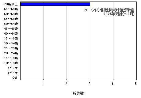 グラフ：ペニシリン耐性肺炎球菌感染症　今年の累計
