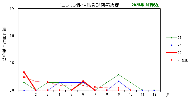 グラフ:最近の推移(ペニシリン耐性肺炎球菌感染症)