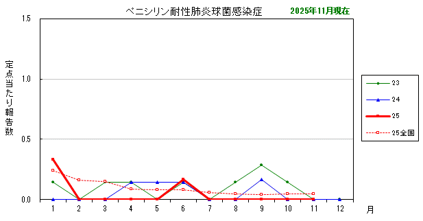 グラフ:最近の推移(ペニシリン耐性肺炎球菌感染症)