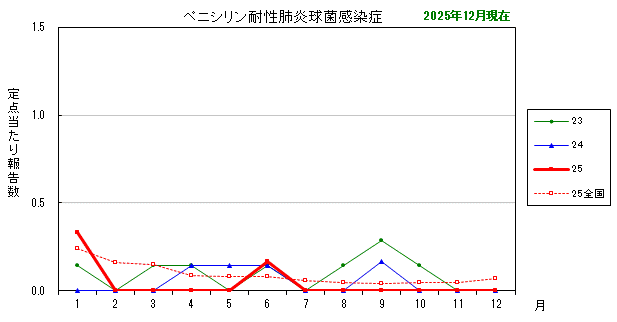 グラフ：最近の推移（ペニシリン耐性肺炎球菌感染症）