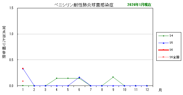 グラフ:最近の推移(ペニシリン耐性肺炎球菌感染症)