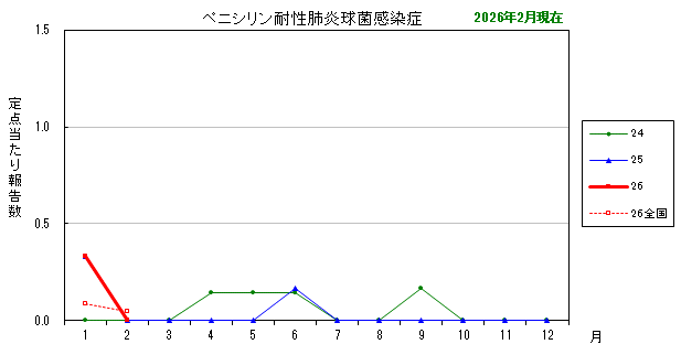 グラフ：最近の推移（ペニシリン耐性肺炎球菌感染症）