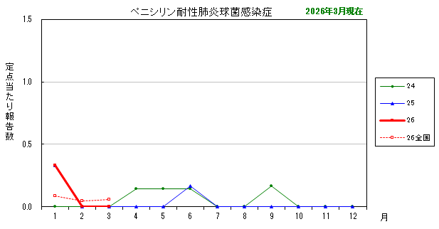 グラフ：最近の推移（ペニシリン耐性肺炎球菌感染症）