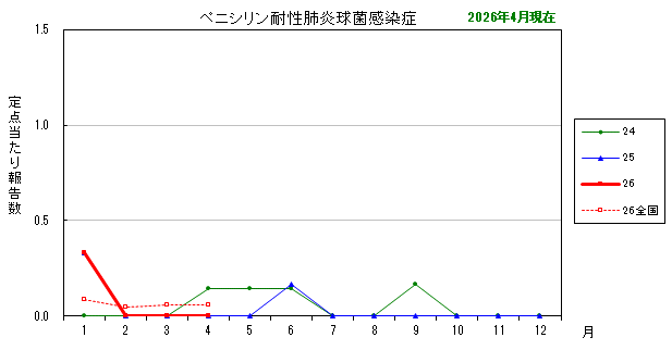 グラフ:最近の推移(ペニシリン耐性肺炎球菌感染症)