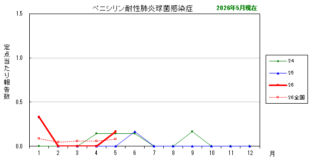 グラフ:最近の推移(ペニシリン耐性肺炎球菌感染症)