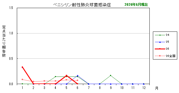 グラフ:最近の推移(ペニシリン耐性肺炎球菌感染症)