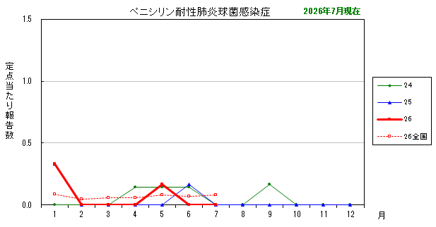 グラフ:最近の推移(ペニシリン耐性肺炎球菌感染症)