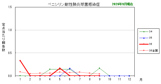グラフ:最近の推移(ペニシリン耐性肺炎球菌感染症)