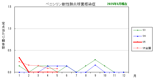グラフ：最近の推移（ペニシリン耐性肺炎球菌感染症）
