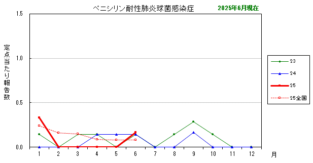 グラフ：最近の推移（ペニシリン耐性肺炎球菌感染症）