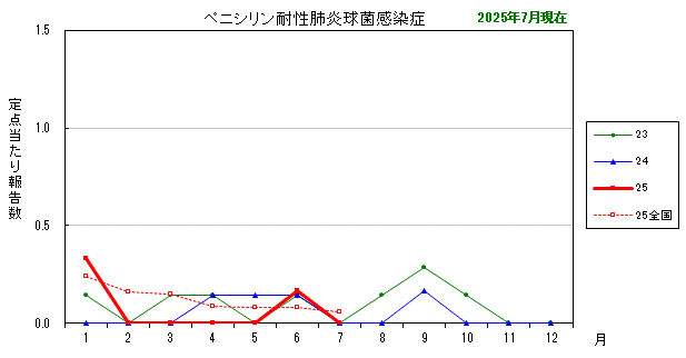グラフ：最近の推移（ペニシリン耐性肺炎球菌感染症）