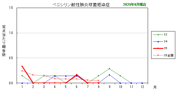 グラフ：最近の推移（ペニシリン耐性肺炎球菌感染症）